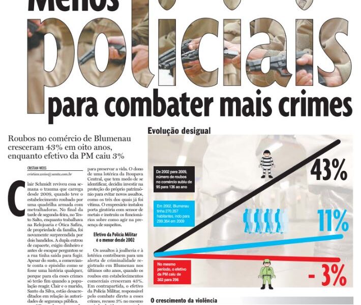 menos policiais para combater mais crimes segurança assalto blumenau polícia militar batalhão estatistica Cristian Edel Weiss Jornal de Santa Catarina jornalista de dados multimídia Alemanha Brasil